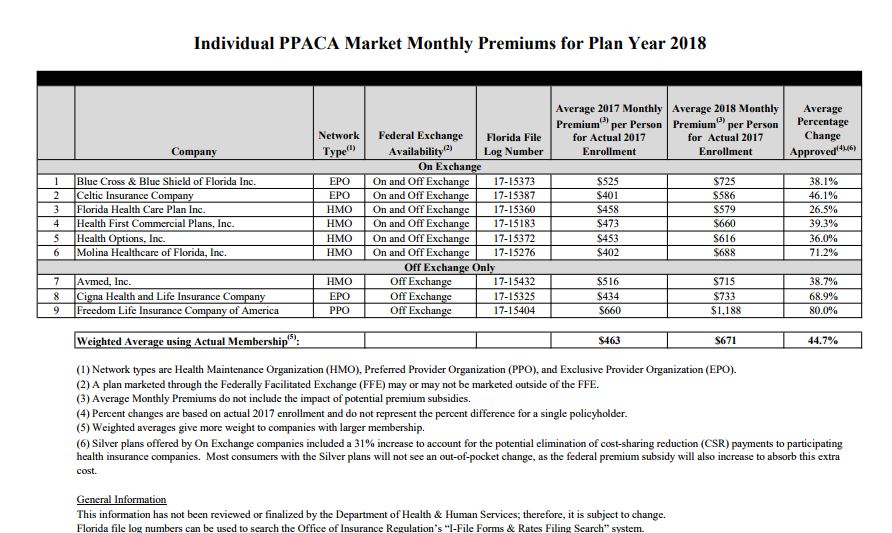 Obamacare premiums for major medical plans may increase 45 percent in