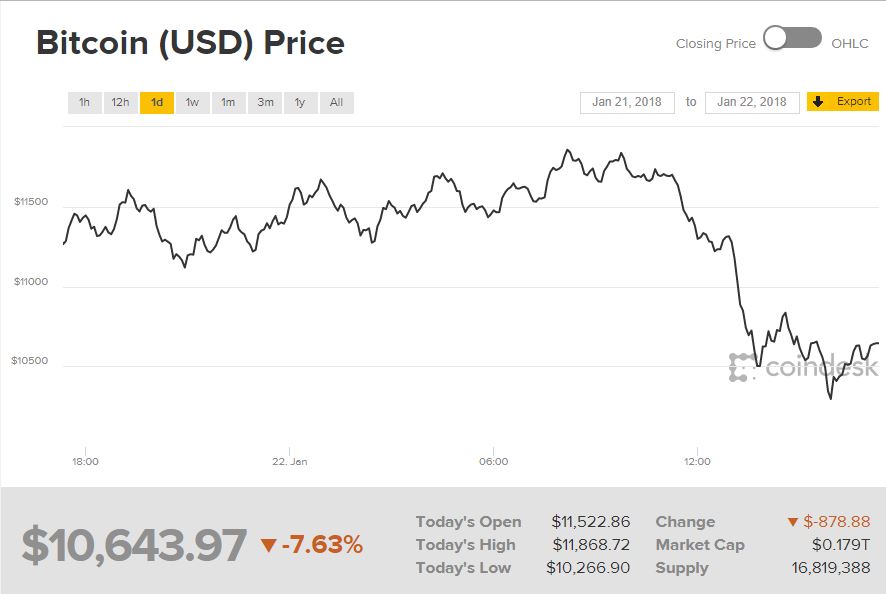 Bitcoin price chart Monday January 22