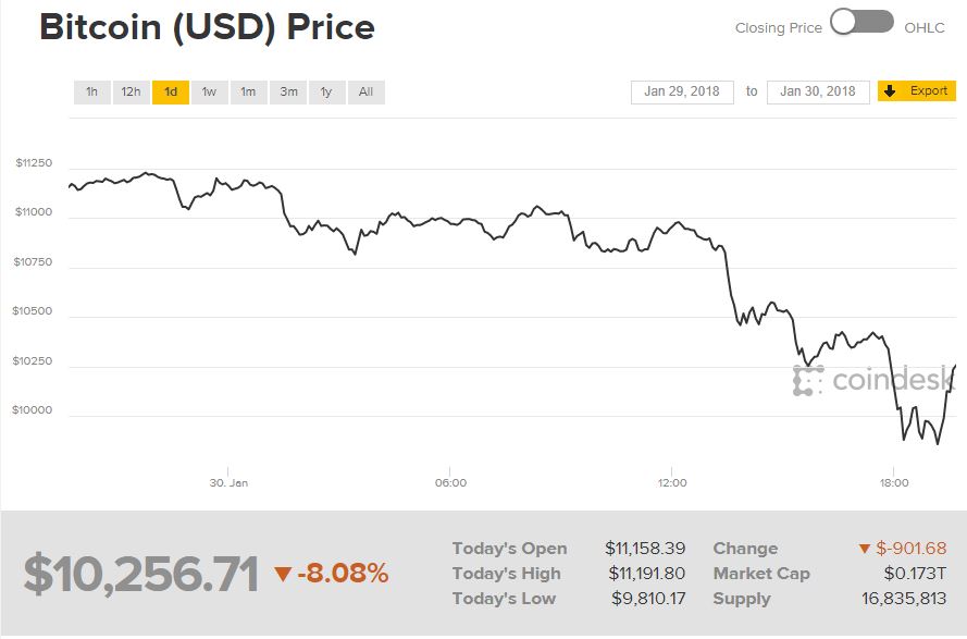 itcoin price chart Monday January 30