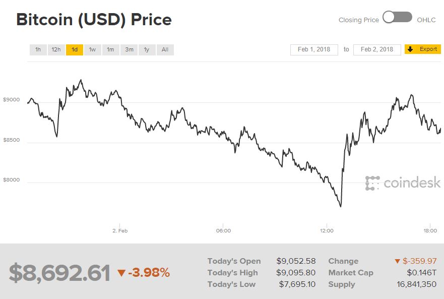 Bitcoin Chart Feb 2