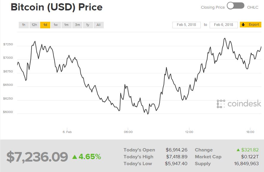 bitcoin collapse 2018