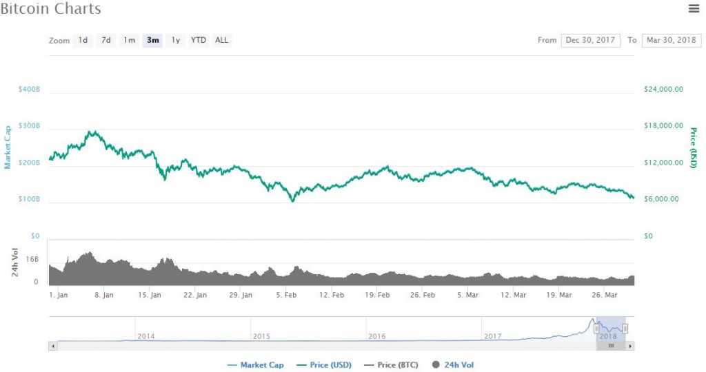 Bitcoin Market Cap Q1 2018