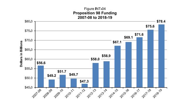 California Education Funding