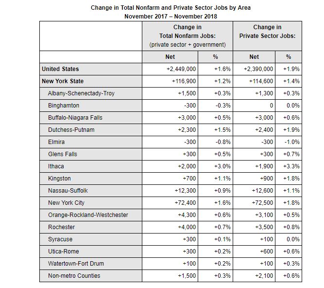 New York State Unemployment Rate November 2018