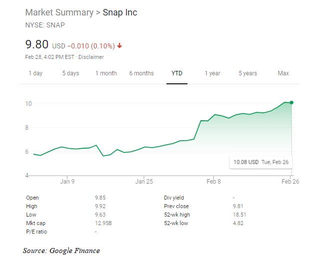 snap stock price