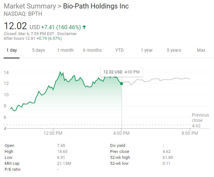 Bio-Path stock chart