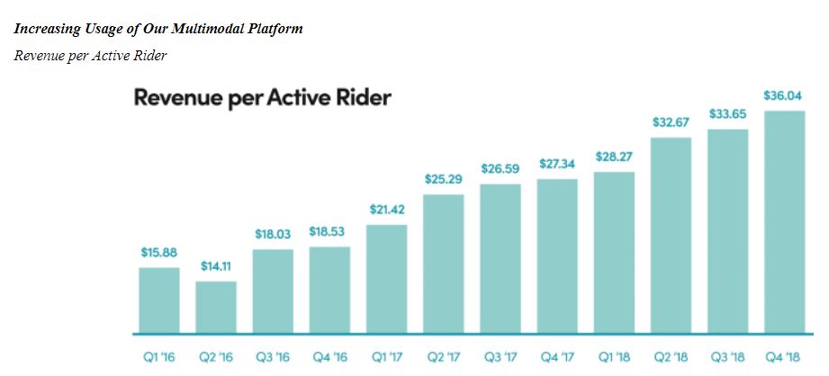 Lyft Revenue Per Active User