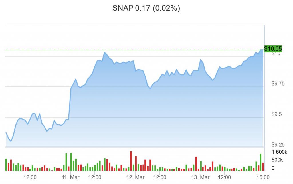 snap share price