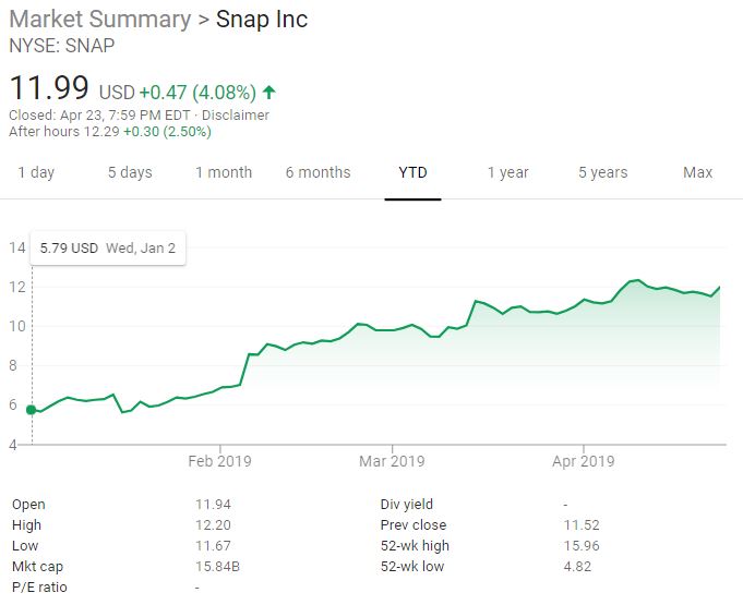 snap stock earnings date 2021