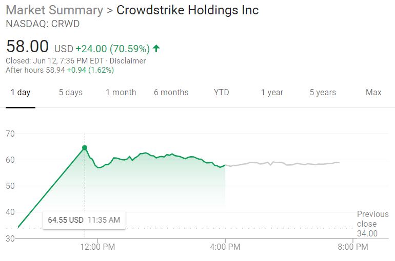 crowdstrike-crwd-shares-soar-70-percent-in-initial-public-offering-ipo