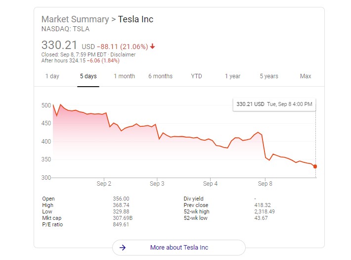 Tesla Tsla Stock Suffer Its Worst Single Day Trading Down 21 Percent