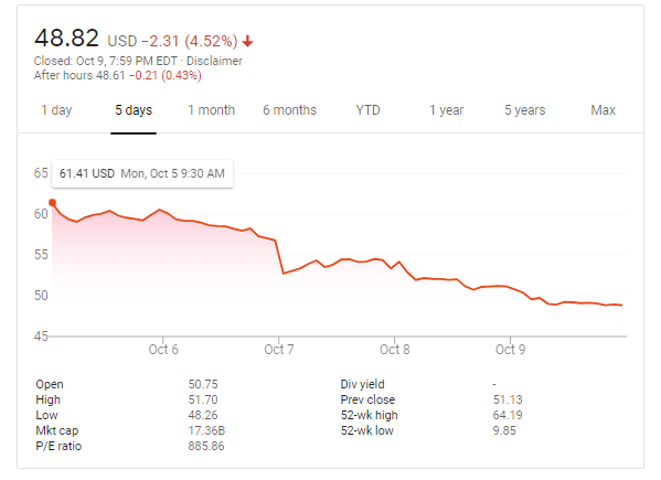 DraftKings stock chart 10-09-20