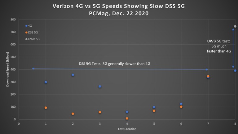 Verizon 5G Slower Than 4G In Some Areas Here s The Fix USA Herald