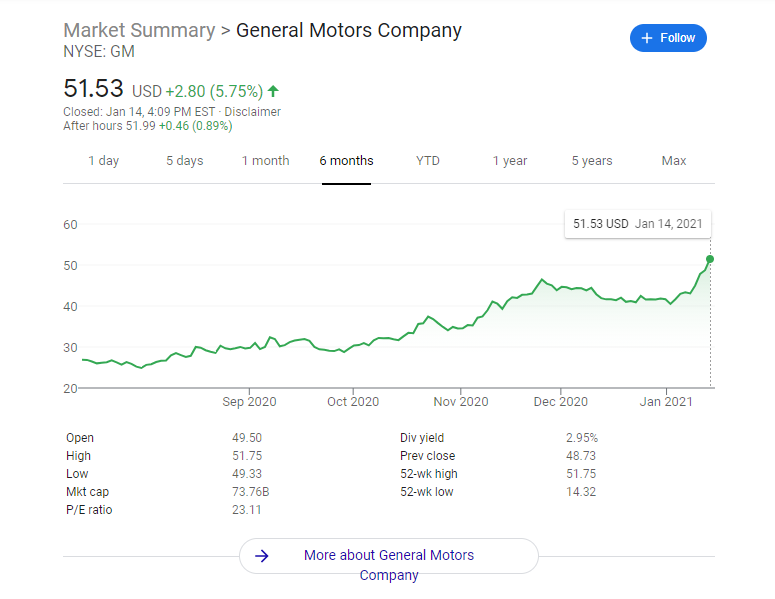 GM stock chart January 14 Google Finance