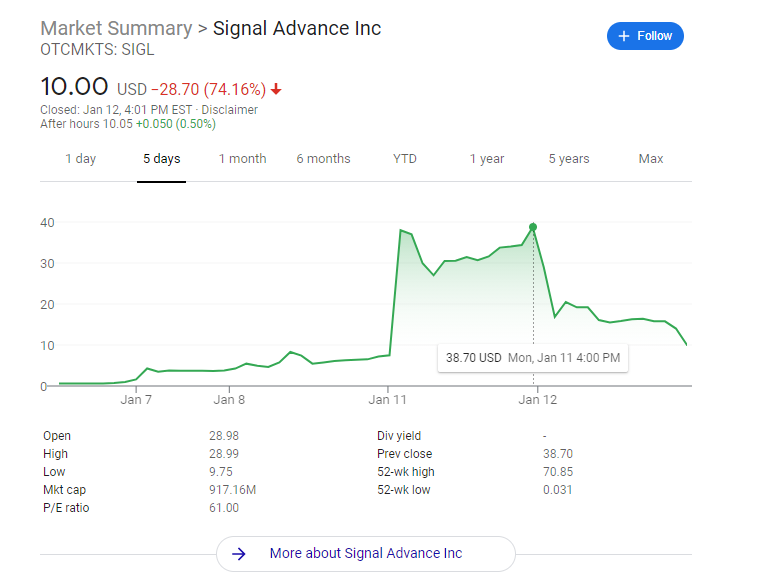 Signal Advance Chart