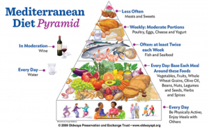 The Mediterranean Diet Pyramid