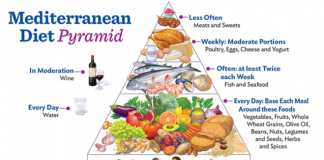 The Mediterranean Diet Pyramid