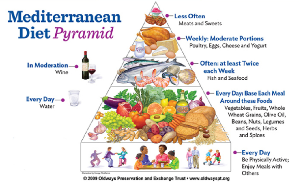 Health Experts Rank Mediterranean Diet As The Best Diets Overall USA