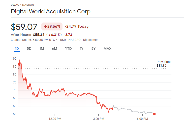 Trump-linked SPAC stock DWAC suffers huge decline