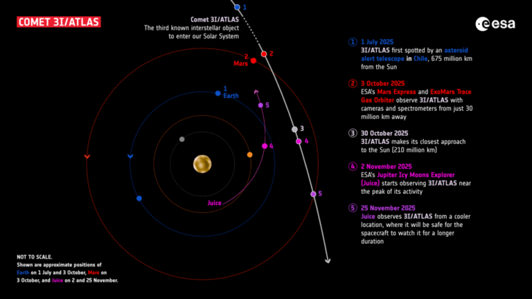 Harvard’s Avi Loeb Continues to Call for United Nations To Establish Extraterrestrial Contact Protocols As 3I/ATLAS Nears Its Closet Approach To the Sun