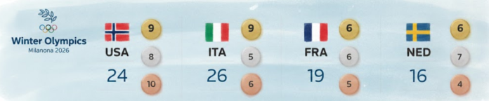 Norway Tops Medal Table After Day 13 at 2026 Winter Olympics as Team USA Surges Into Second Place