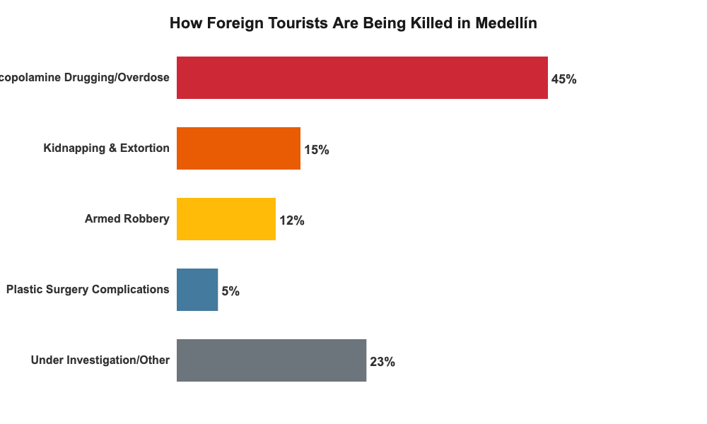 Chart showing methods used to kill foreign tourists in Medellin