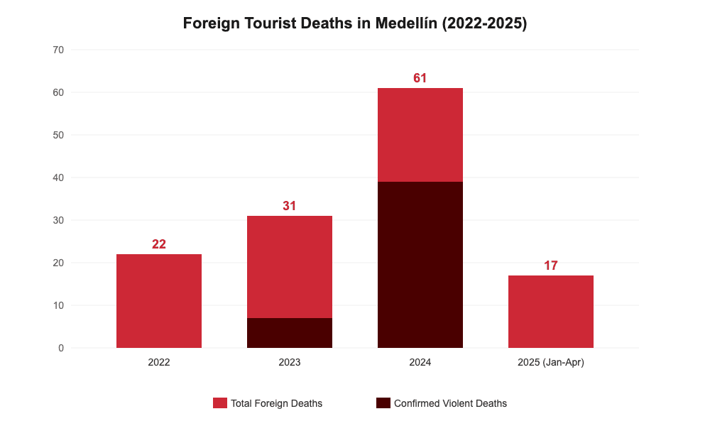 Chart showing foreign tourist deaths in Medellin rising from 22 in 2022 to 61 in 2024