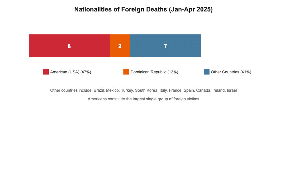 Chart showing nationalities of foreign tourist deaths in Medellin