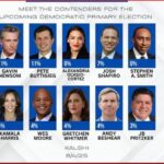 Infographic showing 10 candidate portraits with names and percentages: Gavin Newsom 11%, Pete Buttigieg 11%, Alexandria Ocasio-Cortez 9%, Josh Shapiro 7%, Stephen A. Smith 6%, Kamala Harris 5%, Wes Moore 4%, Gretchen Whitmer 4%, Andy Beshear 4%, JB Pritzker 3%. Bottom text reads Kalshi 6/4/25.