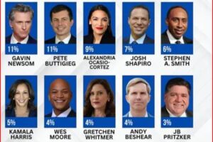 Infographic showing 10 candidate portraits with names and percentages: Gavin Newsom 11%, Pete Buttigieg 11%, Alexandria Ocasio-Cortez 9%, Josh Shapiro 7%, Stephen A. Smith 6%, Kamala Harris 5%, Wes Moore 4%, Gretchen Whitmer 4%, Andy Beshear 4%, JB Pritzker 3%. Bottom text reads Kalshi 6/4/25.