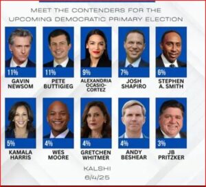 Infographic showing 10 candidate portraits with names and percentages: Gavin Newsom 11%, Pete Buttigieg 11%, Alexandria Ocasio-Cortez 9%, Josh Shapiro 7%, Stephen A. Smith 6%, Kamala Harris 5%, Wes Moore 4%, Gretchen Whitmer 4%, Andy Beshear 4%, JB Pritzker 3%. Bottom text reads Kalshi 6/4/25.