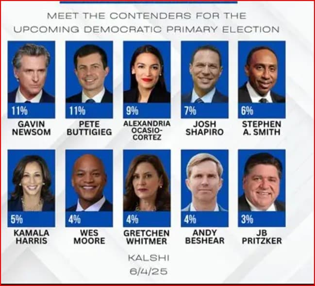 Infographic showing 10 candidate portraits with names and percentages: Gavin Newsom 11%, Pete Buttigieg 11%, Alexandria Ocasio-Cortez 9%, Josh Shapiro 7%, Stephen A. Smith 6%, Kamala Harris 5%, Wes Moore 4%, Gretchen Whitmer 4%, Andy Beshear 4%, JB Pritzker 3%. Bottom text reads Kalshi 6/4/25.