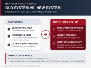 Approved Fannie Mae and Freddie Mac lenders can now choose Classic FICO or VantageScore 4.0 for each eligible loan. Borrowers cannot require a particular model.